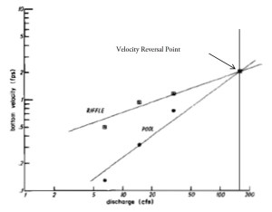 Figure 2: mean bottom velocities for pool-riffle sequences against discharge (Keller, 1971)