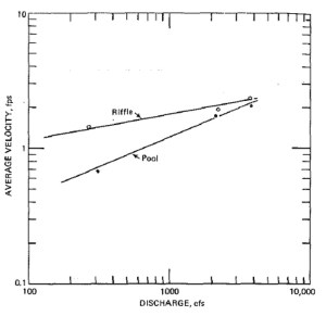 Figure 3: variation of average pool-riffle velocity with increasing discharge (Bhowmik & Demissie, 1984)