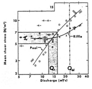 Figure 4: mean shear stress verses discharge. Qr is discharge at reversal. Qbf is bankfull discharge. (Lisle, 1979)
