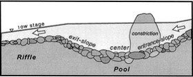 Figure 9: pool exit gradient restricts sediment size that can be transported out (Thompson et al., 1999)
